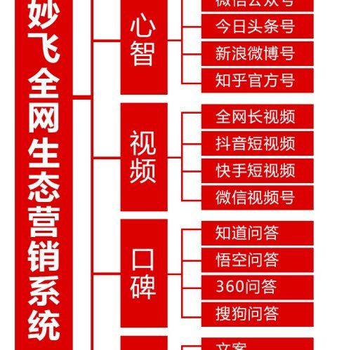 浩科妙飛全網(wǎng)生態(tài)營銷系統(tǒng)